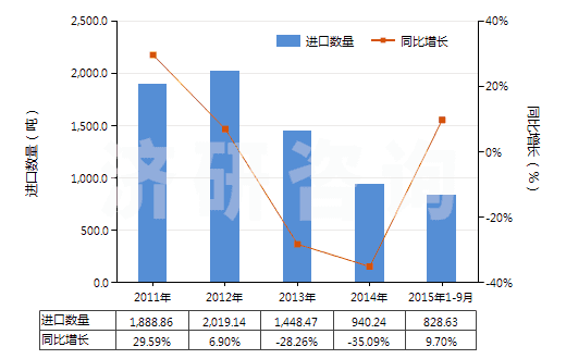 2011-2015年9月中國丙烯聚合物制電池隔膜(HS39202010)進口量及增速統(tǒng)計